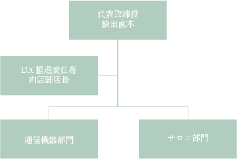 組織図